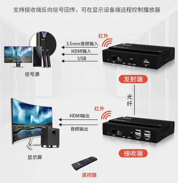 麥森特（MAXCENT）KVM延長(cháng)器HDMI光端機40公里鼠標鍵盤(pán)放大器光纖高清1080P 4K支持音頻串口MKH-720 連接方式
